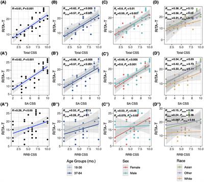 Validation of Rapid Interactive Screening Test for Autism in Toddlers Using Autism Diagnostic Observation Schedule™ Second Edition in Children at High-Risk for Autism Spectrum Disorder